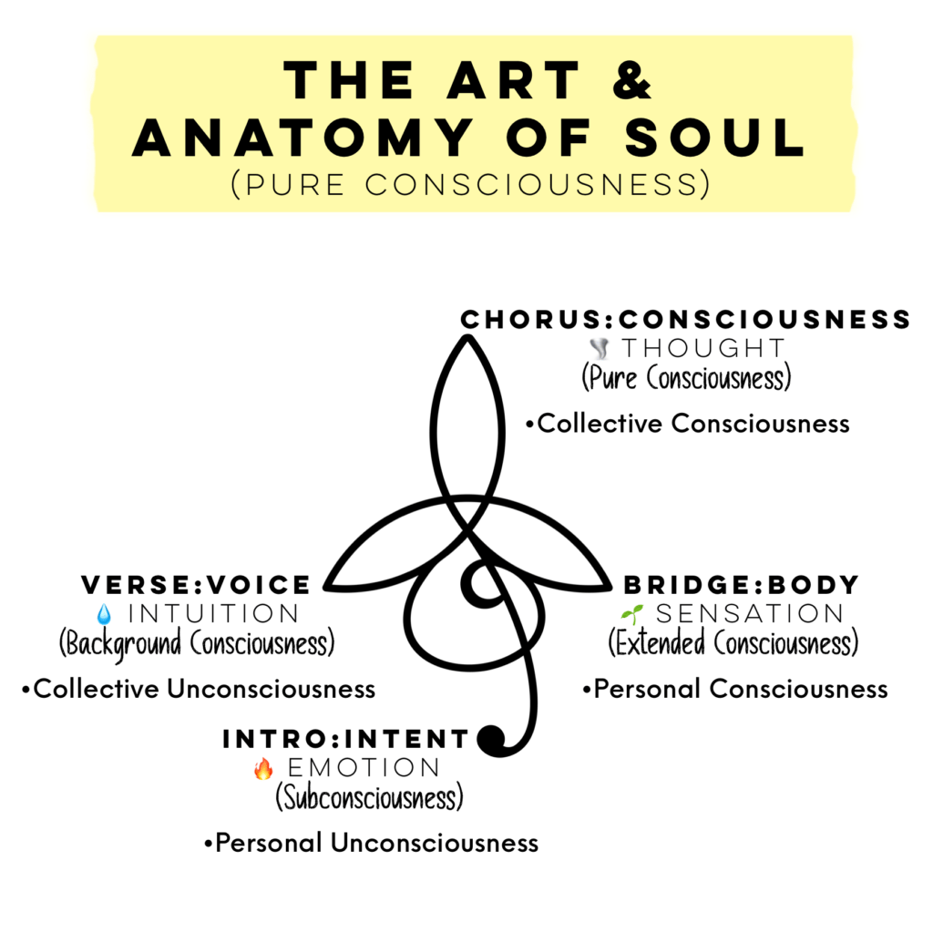 The functions, elements, locales and states of consciousness in the manifestation process